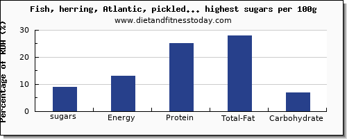 sugars and nutrition facts in fish and shellfish per 100g